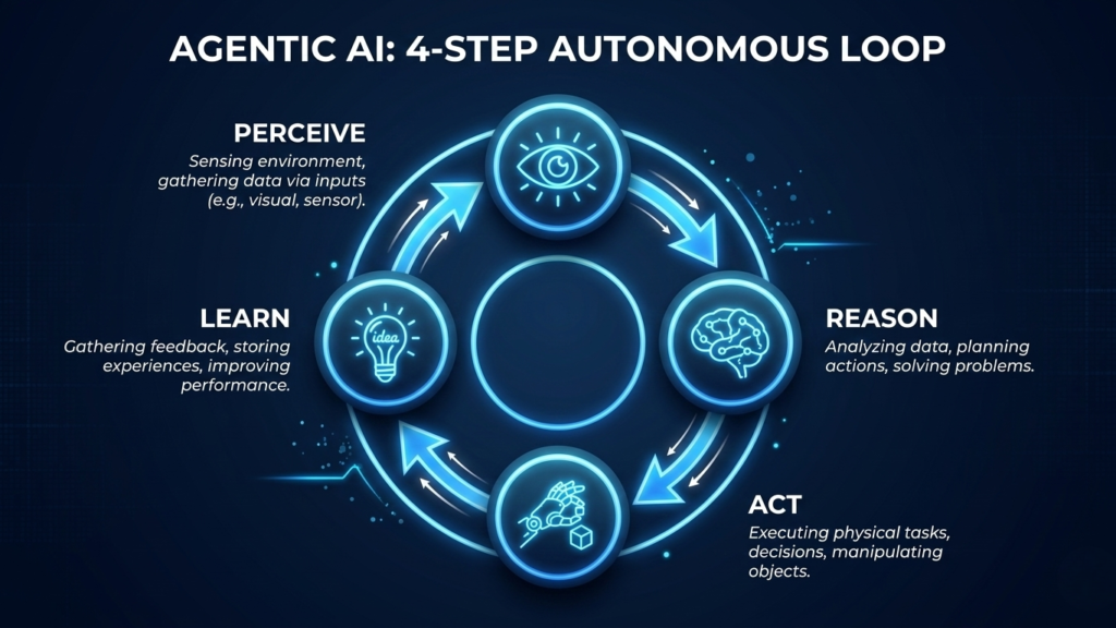 Infographic showing the four phases of Agentic AI — Perceive, Reason, Act, and Learn — in a continuous autonomous loop